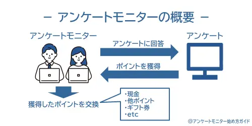 アンケートモニターの概要