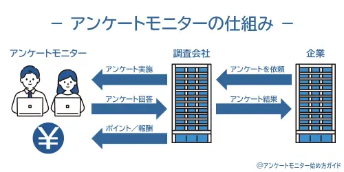 アンケートモニターの仕組み
