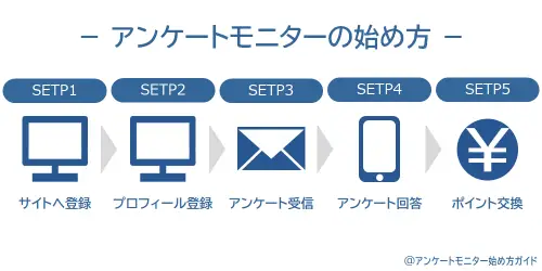 アンケートモニターの始め方